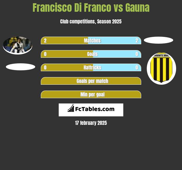 Francisco Di Franco vs Gauna h2h player stats