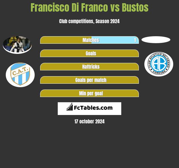 Francisco Di Franco vs Bustos h2h player stats