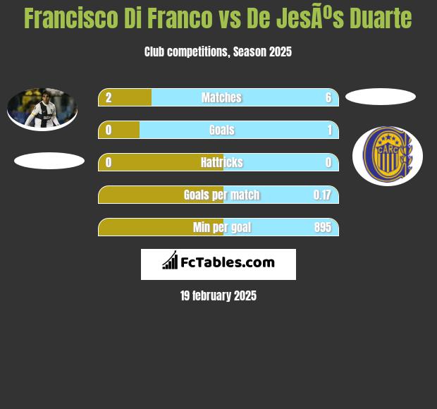 Francisco Di Franco vs De JesÃºs Duarte h2h player stats