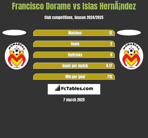 Francisco Dorame vs Islas HernÃ¡ndez h2h player stats