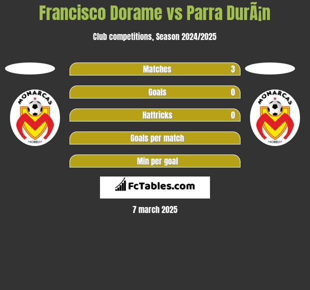 Francisco Dorame vs Parra DurÃ¡n h2h player stats