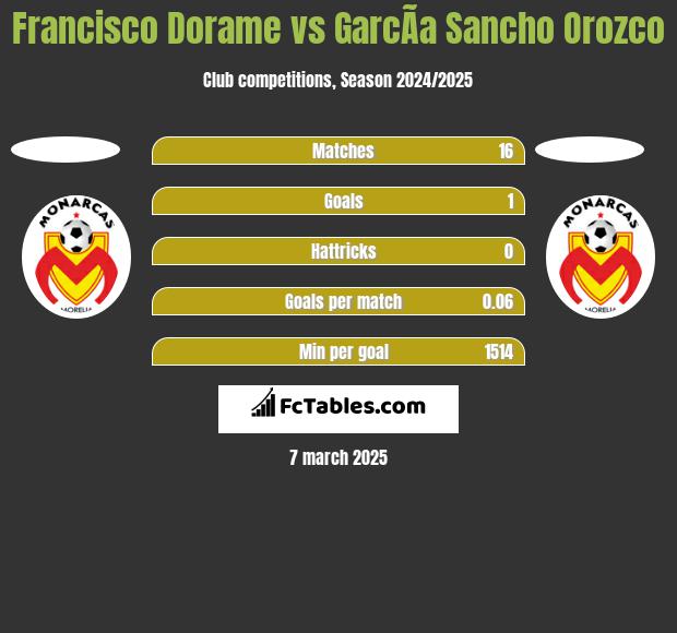 Francisco Dorame vs GarcÃ­a Sancho Orozco h2h player stats