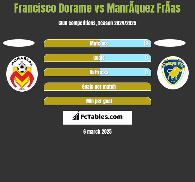 Francisco Dorame vs ManrÃ­quez FrÃ­as h2h player stats