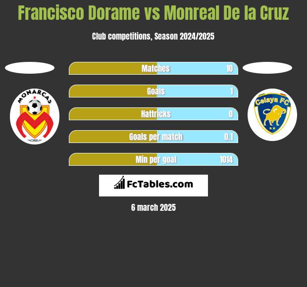 Francisco Dorame vs Monreal De la Cruz h2h player stats