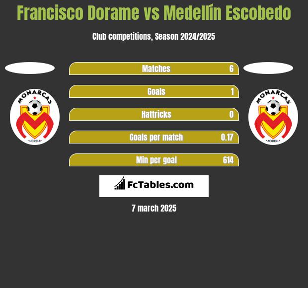 Francisco Dorame vs Medellín Escobedo h2h player stats