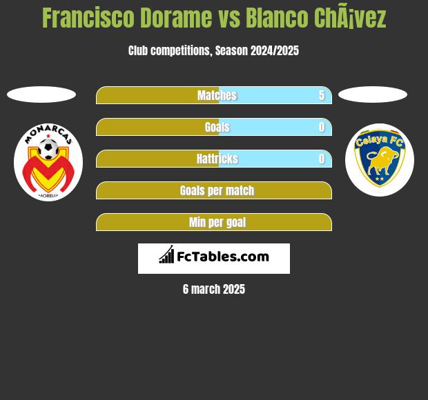 Francisco Dorame vs Blanco ChÃ¡vez h2h player stats