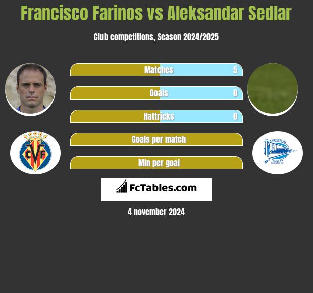 Francisco Farinos vs Aleksandar Sedlar h2h player stats