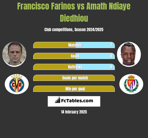 Francisco Farinos vs Amath Ndiaye Diedhiou h2h player stats