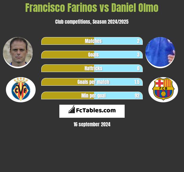 Francisco Farinos vs Daniel Olmo h2h player stats