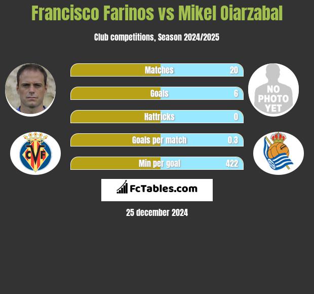 Francisco Farinos vs Mikel Oiarzabal h2h player stats