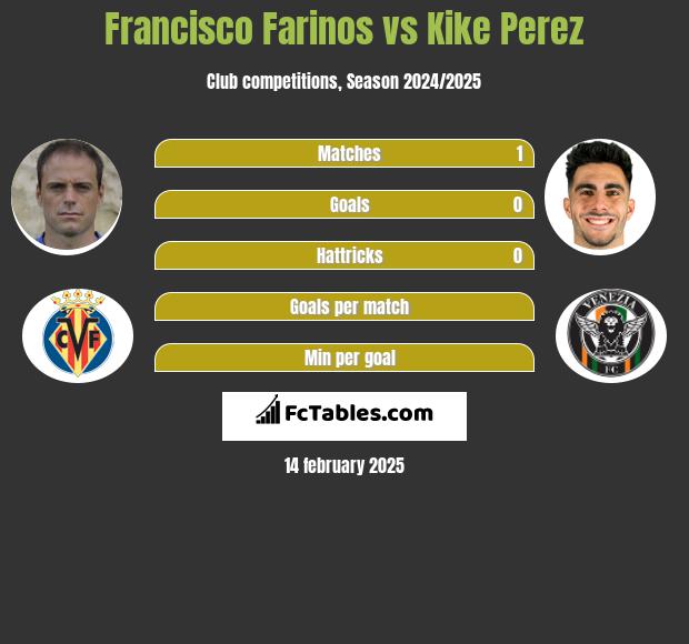 Francisco Farinos vs Kike Perez h2h player stats