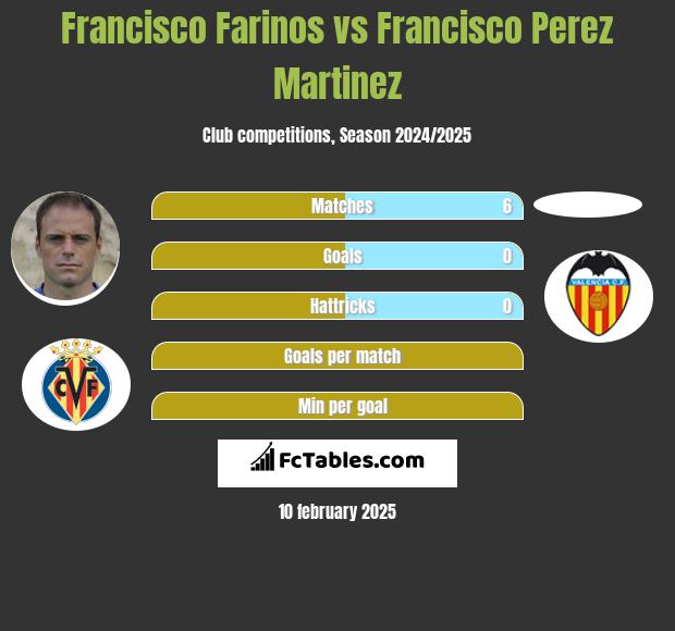 Francisco Farinos vs Francisco Perez Martinez h2h player stats