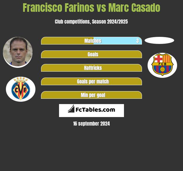 Francisco Farinos vs Marc Casado h2h player stats