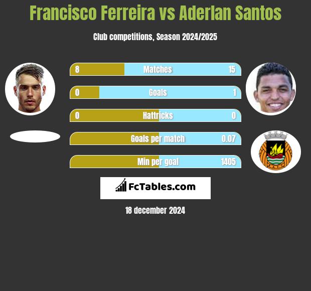 Francisco Ferreira vs Aderlan Santos h2h player stats