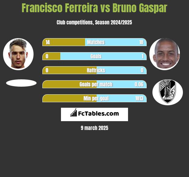 Francisco Ferreira vs Bruno Gaspar h2h player stats