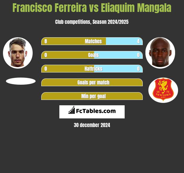 Francisco Ferreira vs Eliaquim Mangala h2h player stats