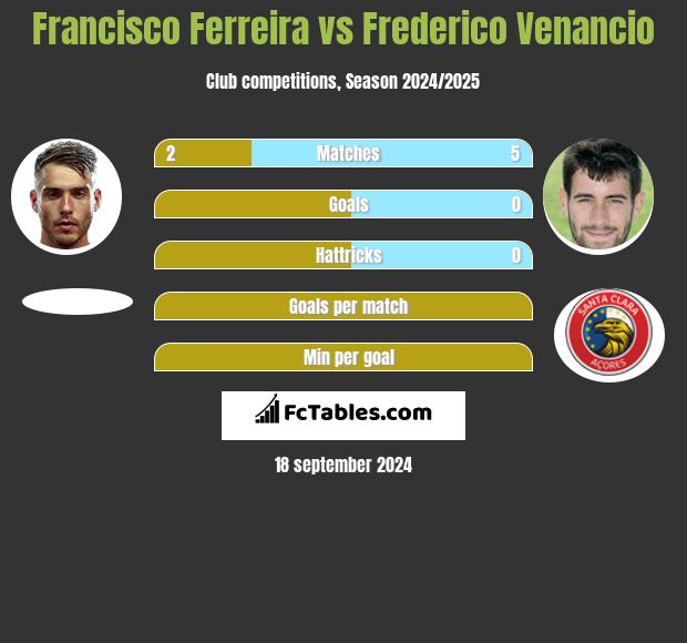 Francisco Ferreira vs Frederico Venancio h2h player stats