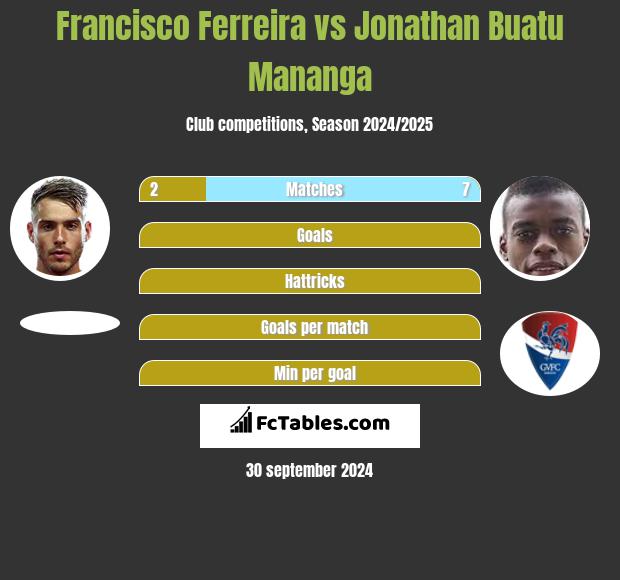 Francisco Ferreira vs Jonathan Buatu Mananga h2h player stats