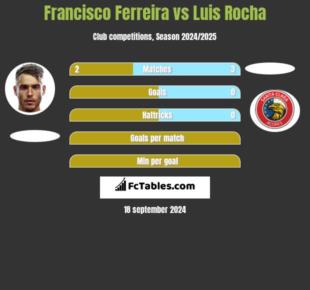 Francisco Ferreira vs Luis Rocha h2h player stats