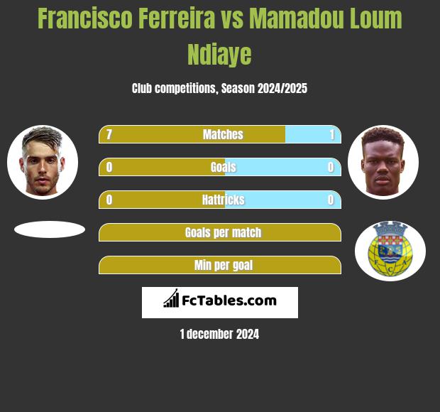 Francisco Ferreira vs Mamadou Loum Ndiaye h2h player stats