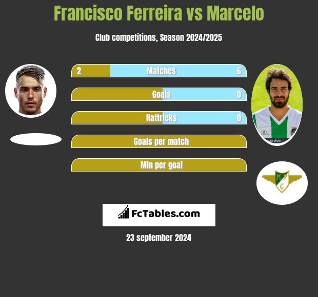 Francisco Ferreira vs Marcelo h2h player stats