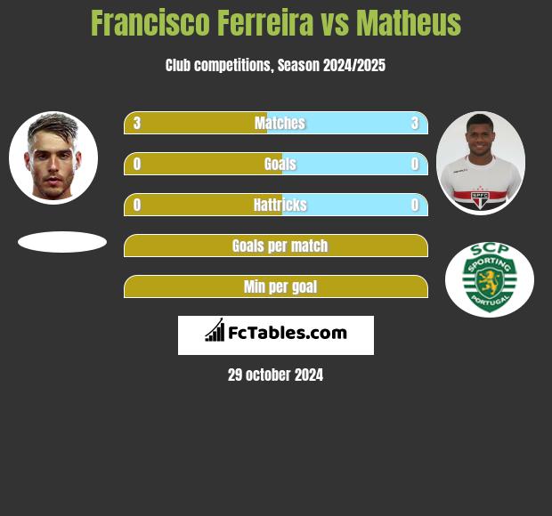 Francisco Ferreira vs Matheus h2h player stats