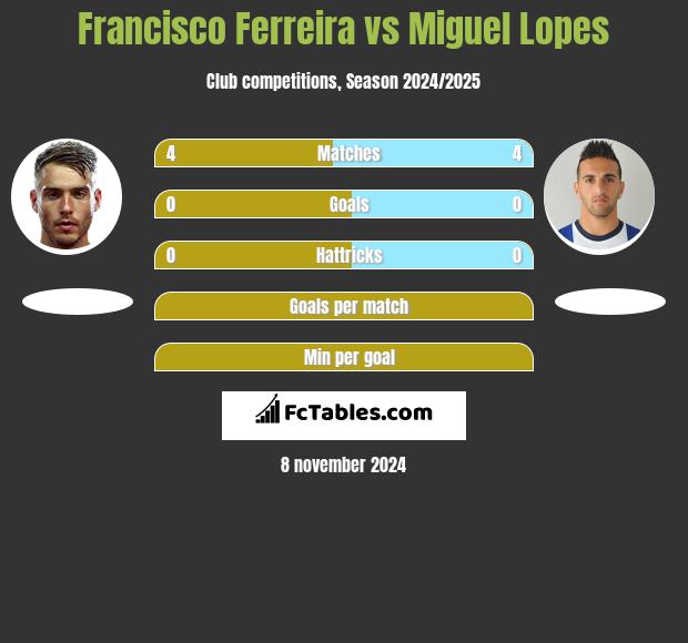 Francisco Ferreira vs Miguel Lopes h2h player stats