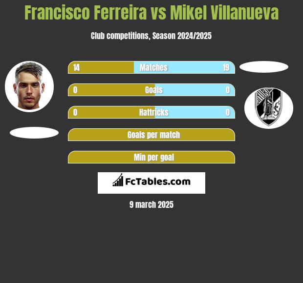 Francisco Ferreira vs Mikel Villanueva h2h player stats