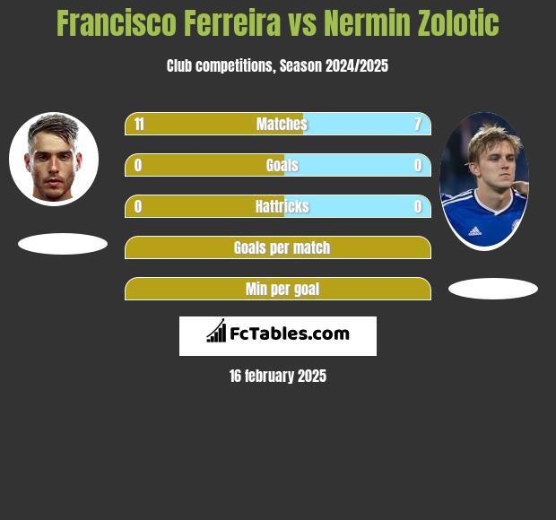 Francisco Ferreira vs Nermin Zolotic h2h player stats