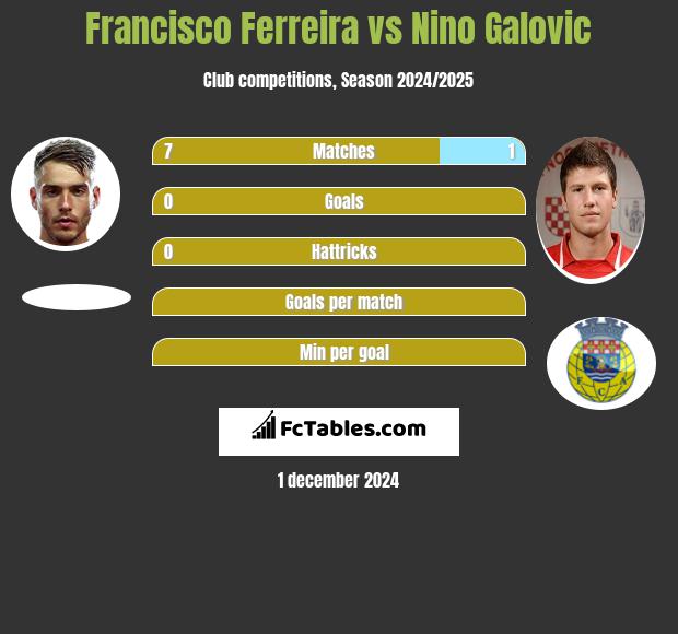 Francisco Ferreira vs Nino Galovic h2h player stats