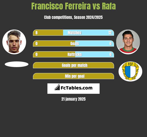 Francisco Ferreira vs Rafa h2h player stats