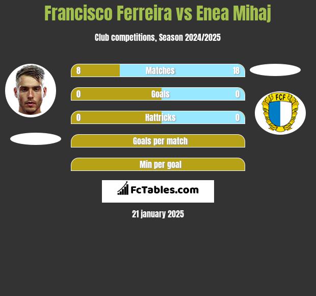 Francisco Ferreira vs Enea Mihaj h2h player stats