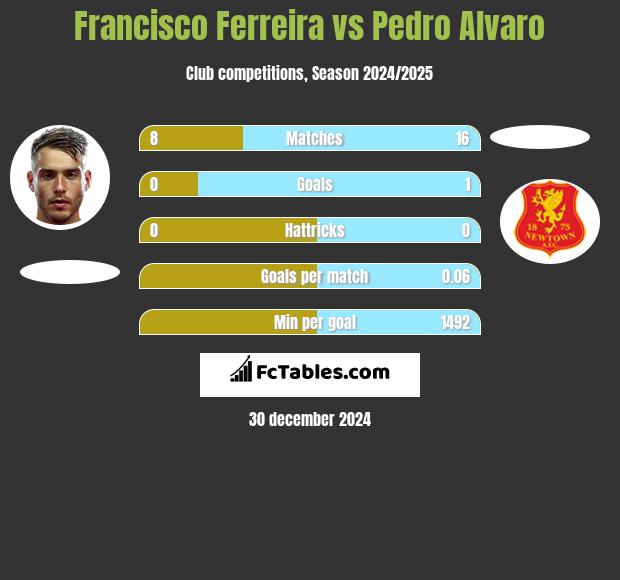 Francisco Ferreira vs Pedro Alvaro h2h player stats