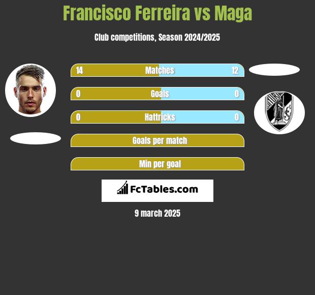 Francisco Ferreira vs Maga h2h player stats