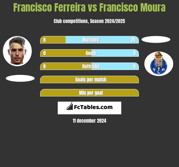 Francisco Ferreira vs Francisco Moura h2h player stats