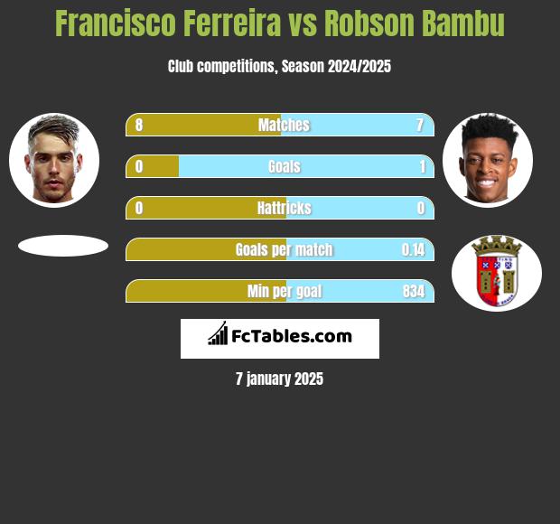 Francisco Ferreira vs Robson Bambu h2h player stats