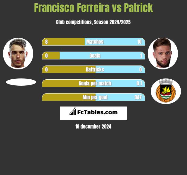 Francisco Ferreira vs Patrick h2h player stats