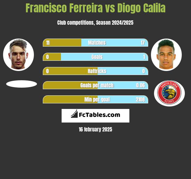 Francisco Ferreira vs Diogo Calila h2h player stats