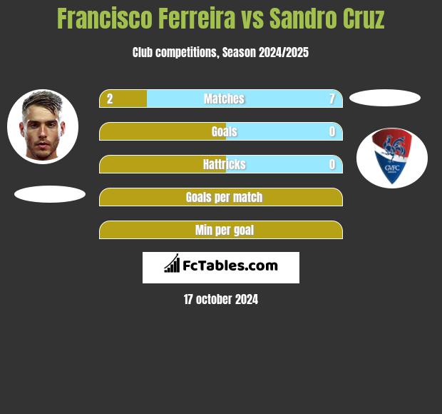 Francisco Ferreira vs Sandro Cruz h2h player stats