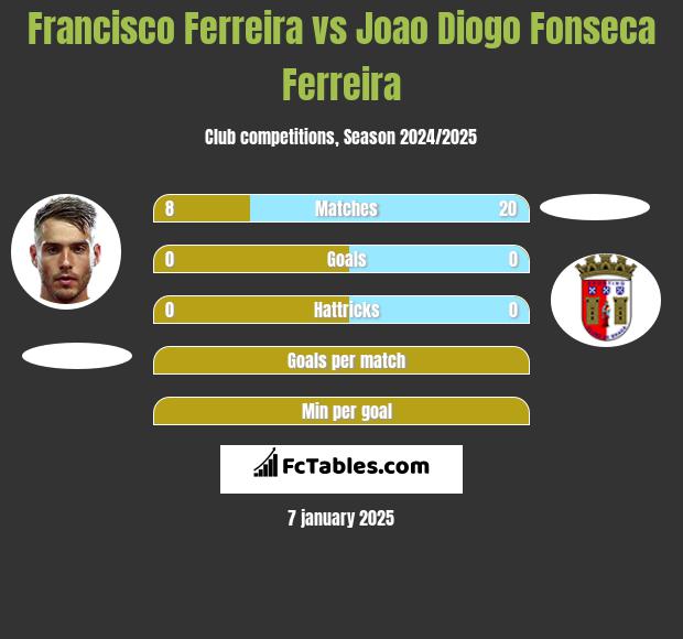 Francisco Ferreira vs Joao Diogo Fonseca Ferreira h2h player stats