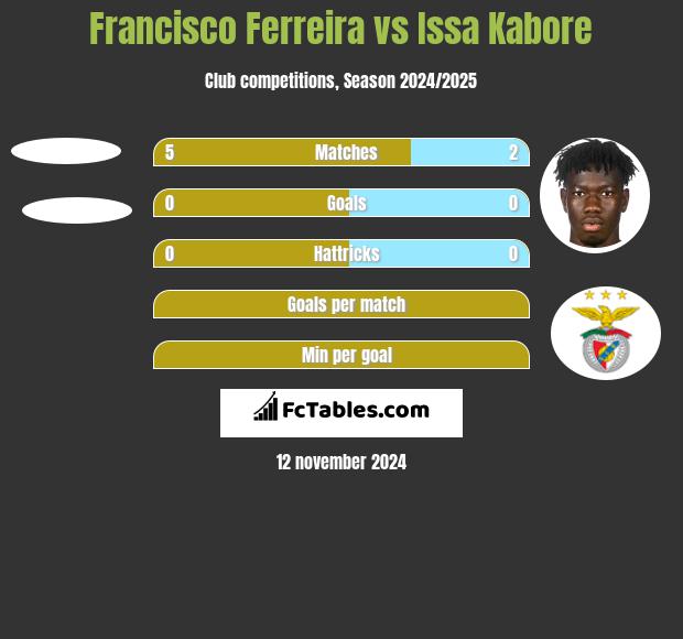 Francisco Ferreira vs Issa Kabore h2h player stats