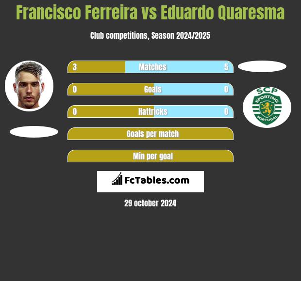 Francisco Ferreira vs Eduardo Quaresma h2h player stats