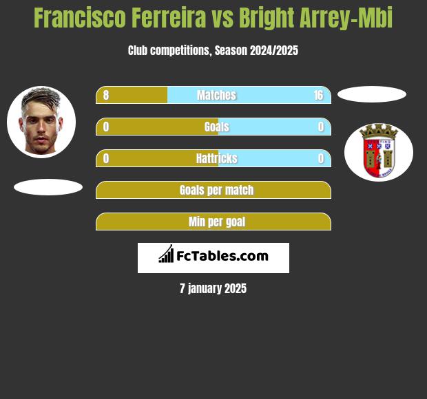 Francisco Ferreira vs Bright Arrey-Mbi h2h player stats