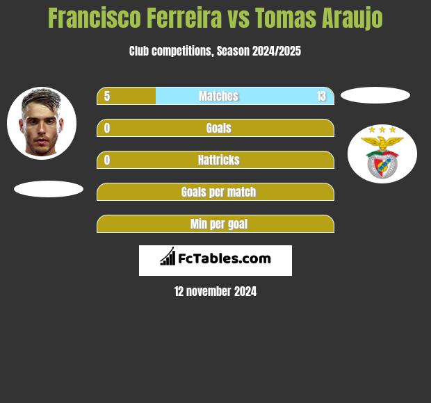 Francisco Ferreira vs Tomas Araujo h2h player stats