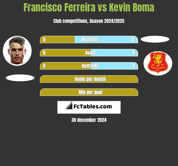 Francisco Ferreira vs Kevin Boma h2h player stats