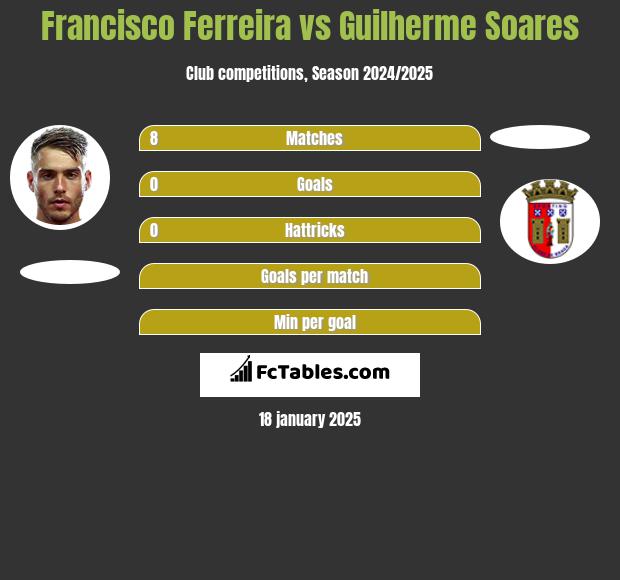 Francisco Ferreira vs Guilherme Soares h2h player stats