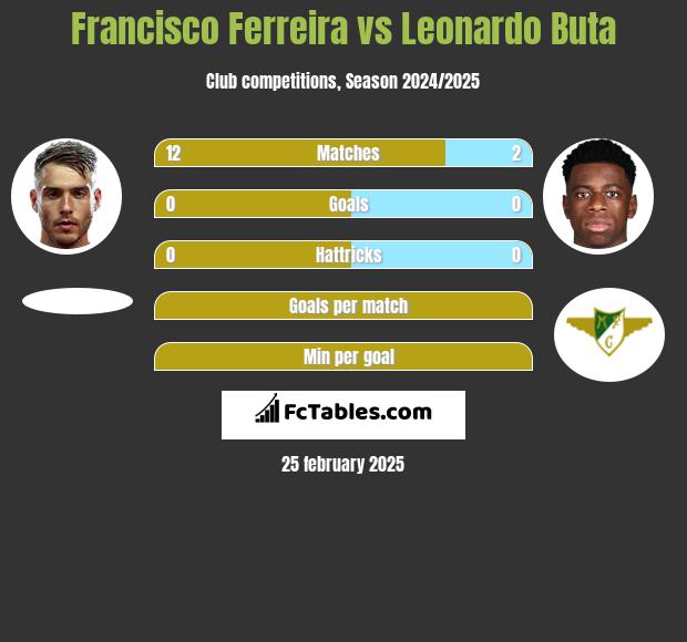 Francisco Ferreira vs Leonardo Buta h2h player stats