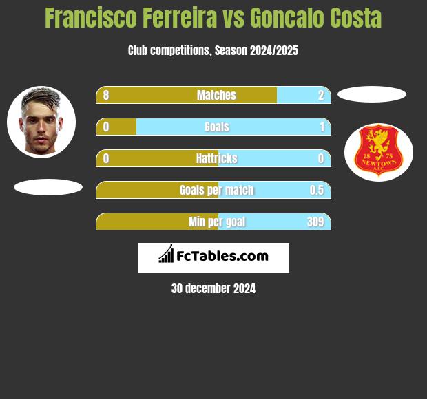 Francisco Ferreira vs Goncalo Costa h2h player stats