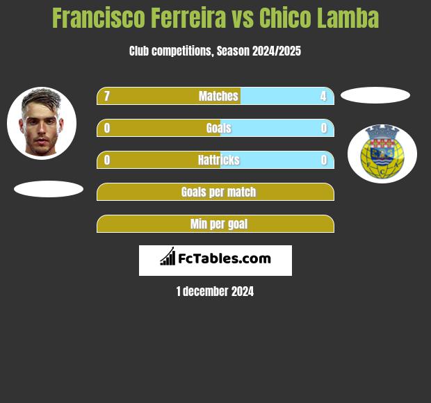 Francisco Ferreira vs Chico Lamba h2h player stats