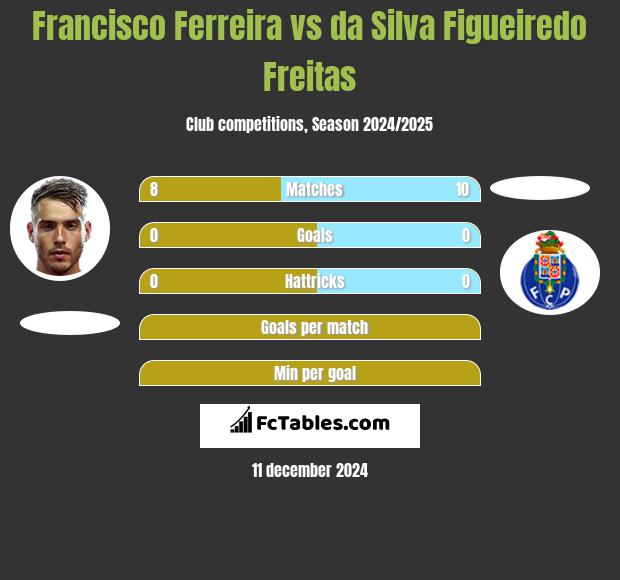 Francisco Ferreira vs da Silva Figueiredo Freitas h2h player stats